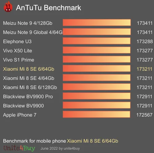 Xiaomi Mi 8 SE 6/64Gb antutu benchmark результаты теста (score / баллы)