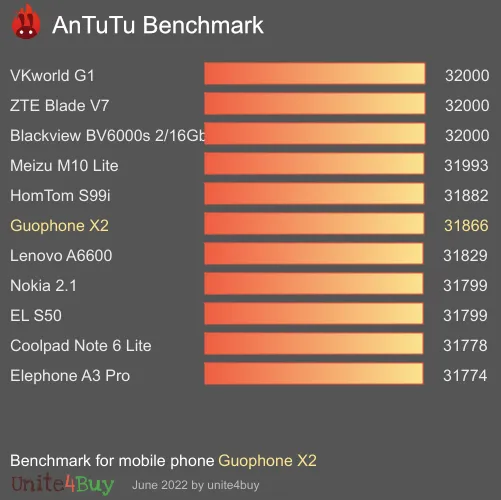 Guophone X2 antutu benchmark результаты теста (score / баллы)