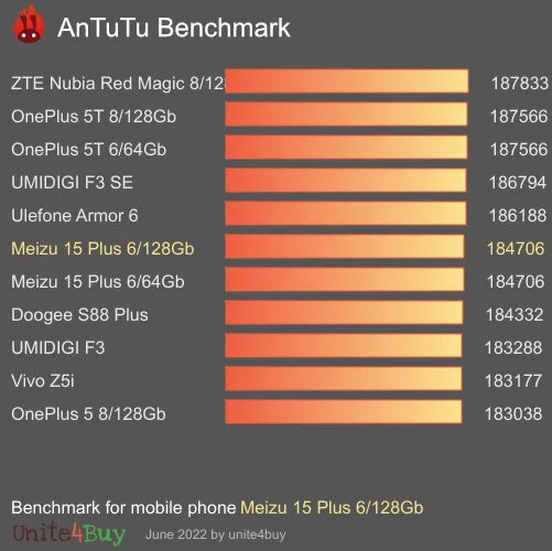 Meizu 15 Plus 6/128Gb antutu benchmark результаты теста (score / баллы)