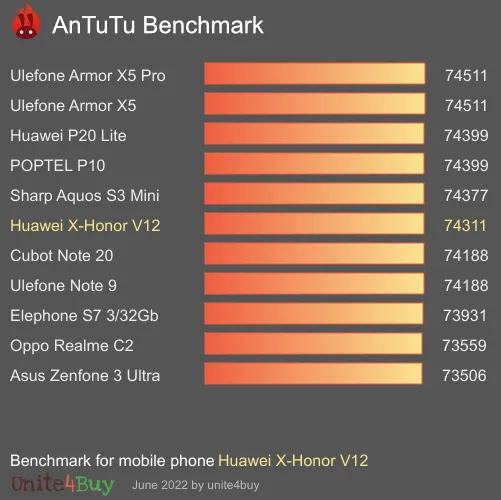 Huawei X-Honor V12 antutu benchmark результаты теста (score / баллы)