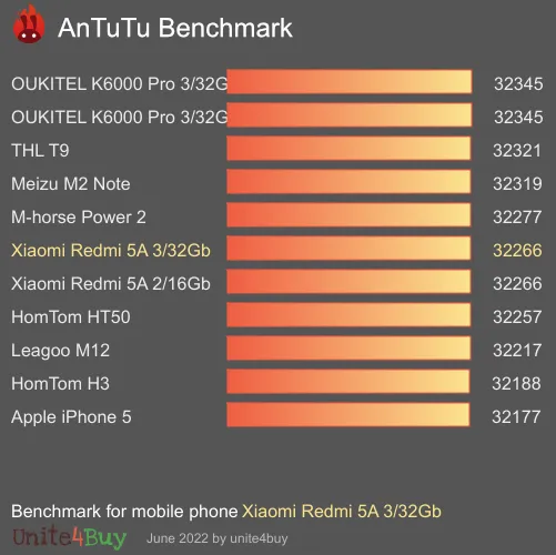 Xiaomi Redmi 5A 3/32Gb antutu benchmark результаты теста (score / баллы)
