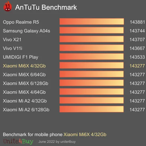 Xiaomi Mi6X 4/32Gb antutu benchmark результаты теста (score / баллы)