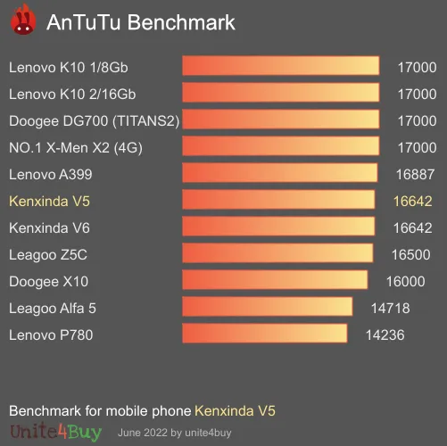 Kenxinda V5 antutu benchmark результаты теста (score / баллы)