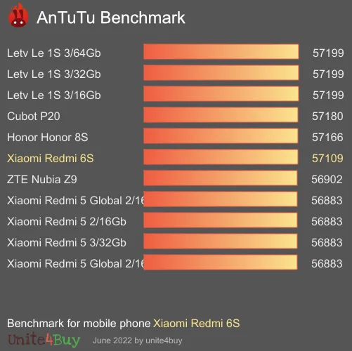 Xiaomi Redmi 6S antutu benchmark результаты теста (score / баллы)