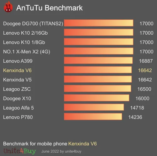 Kenxinda V6 antutu benchmark результаты теста (score / баллы)