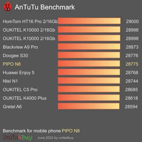 PIPO N8 antutu benchmark результаты теста (score / баллы)