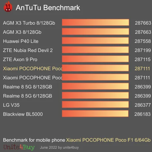 Xiaomi POCOPHONE Poco F1 6/64Gb antutu benchmark результаты теста (score / баллы)