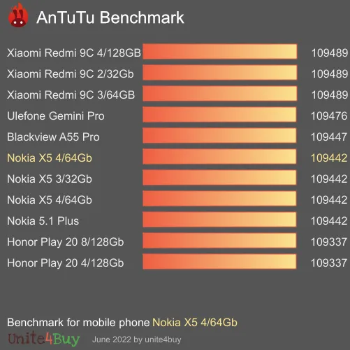 Nokia X5 4/64Gb antutu benchmark результаты теста (score / баллы)