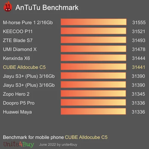 CUBE Alldocube C5 antutu benchmark результаты теста (score / баллы)