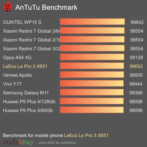 LeEco Le Pro 3 X651 antutu benchmark результаты теста (score / баллы)