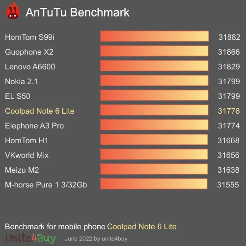 Coolpad Note 6 Lite antutu benchmark результаты теста (score / баллы)