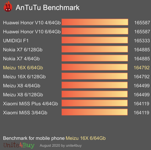 Meizu 16X 6/64Gb antutu benchmark результаты теста (score / баллы)