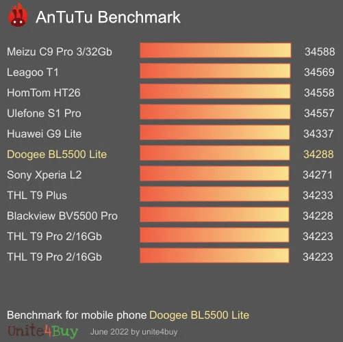 Doogee BL5500 Lite antutu benchmark результаты теста (score / баллы)