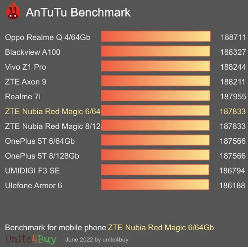 ZTE Nubia Red Magic 6/64Gb antutu benchmark результаты теста (score / баллы)