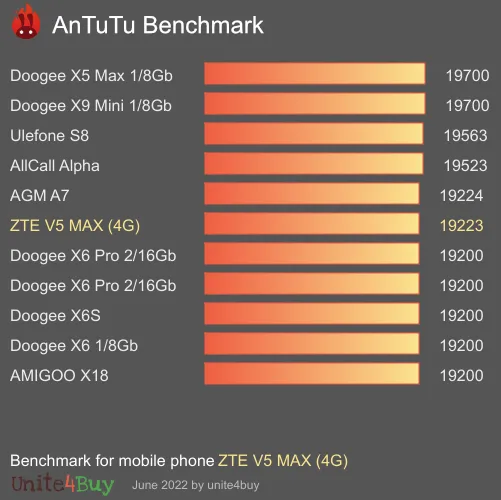 ZTE V5 MAX (4G) antutu benchmark результаты теста (score / баллы)