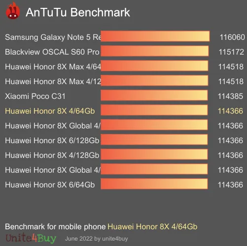 Huawei Honor 8X 4/64Gb antutu benchmark результаты теста (score / баллы)