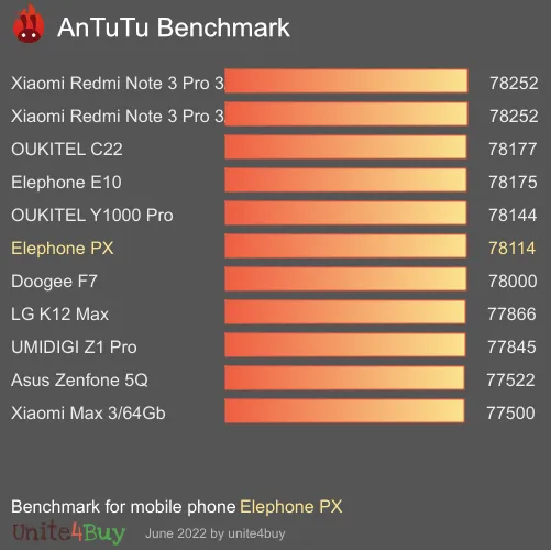 Elephone PX antutu benchmark результаты теста (score / баллы)