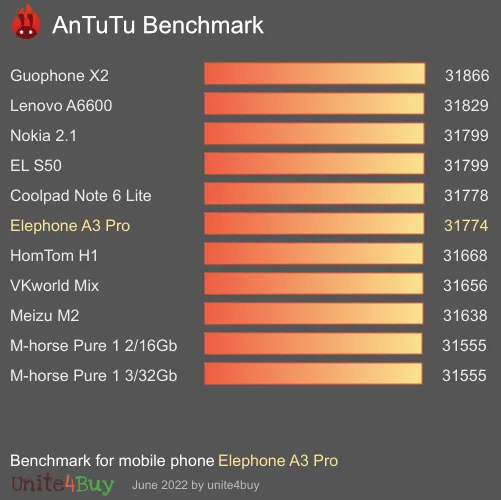 Elephone A3 Pro antutu benchmark результаты теста (score / баллы)
