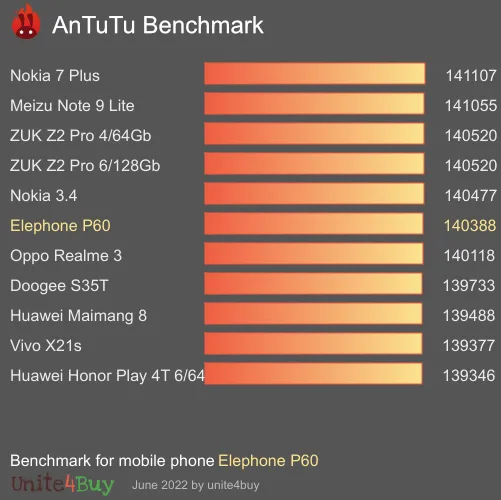 Elephone P60 antutu benchmark результаты теста (score / баллы)