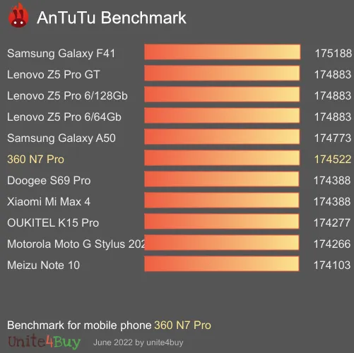 360 N7 Pro antutu benchmark результаты теста (score / баллы)