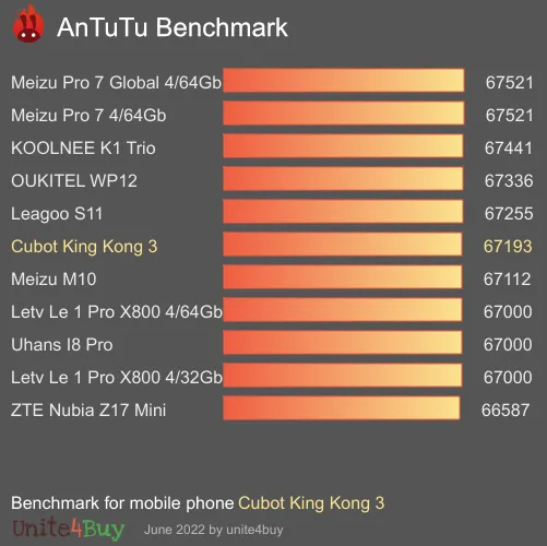 Cubot King Kong 3 antutu benchmark результаты теста (score / баллы)