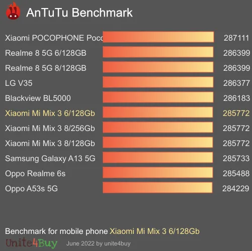Xiaomi Mi Mix 3 6/128Gb antutu benchmark результаты теста (score / баллы)