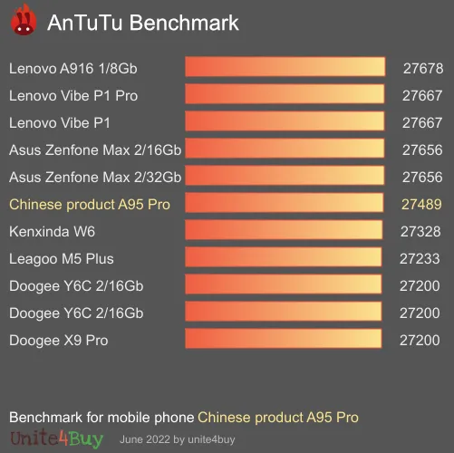 Chinese product A95 Pro antutu benchmark результаты теста (score / баллы)