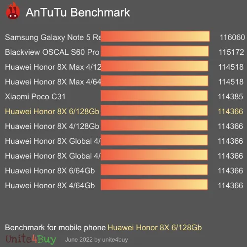 Huawei Honor 8X 6/128Gb antutu benchmark результаты теста (score / баллы)