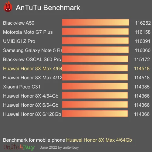 Huawei Honor 8X Max 4/64Gb antutu benchmark результаты теста (score / баллы)