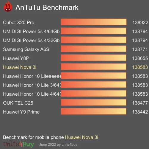 Huawei Nova 3i antutu benchmark результаты теста (score / баллы)