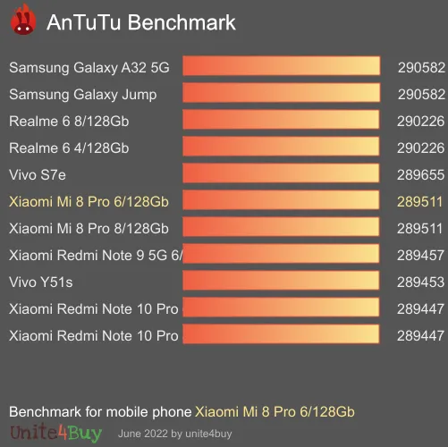 Xiaomi Mi 8 Pro 6/128Gb antutu benchmark результаты теста (score / баллы)