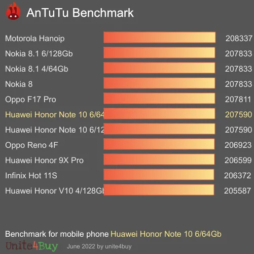 Huawei Honor Note 10 6/64Gb antutu benchmark результаты теста (score / баллы)