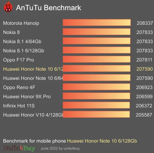 Huawei Honor Note 10 6/128Gb antutu benchmark результаты теста (score / баллы)