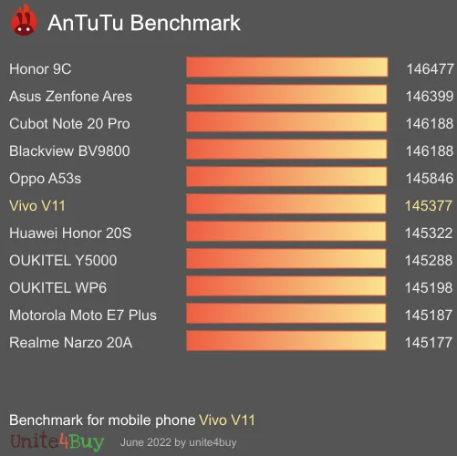 Vivo V11 antutu benchmark результаты теста (score / баллы)
