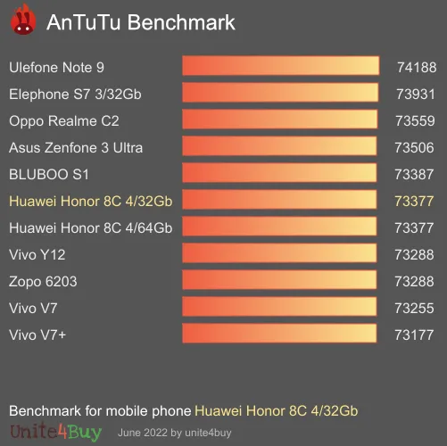Huawei Honor 8C 4/32Gb antutu benchmark результаты теста (score / баллы)