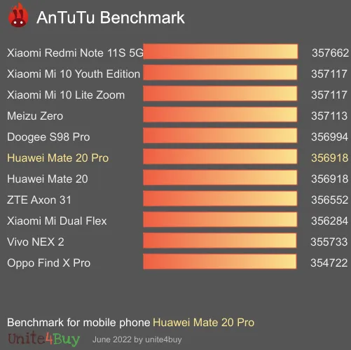 Huawei Mate 20 Pro antutu benchmark результаты теста (score / баллы)