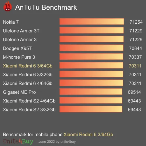 Xiaomi Redmi 6 3/64Gb antutu benchmark результаты теста (score / баллы)