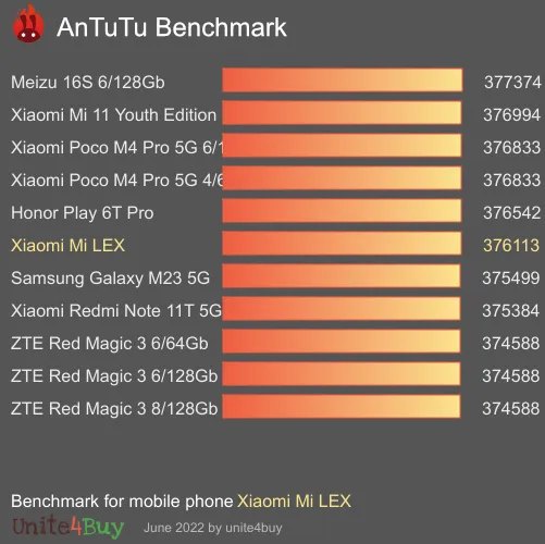 Xiaomi Mi LEX antutu benchmark результаты теста (score / баллы)