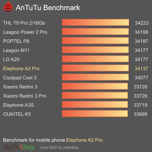 Elephone A2 Pro antutu benchmark результаты теста (score / баллы)