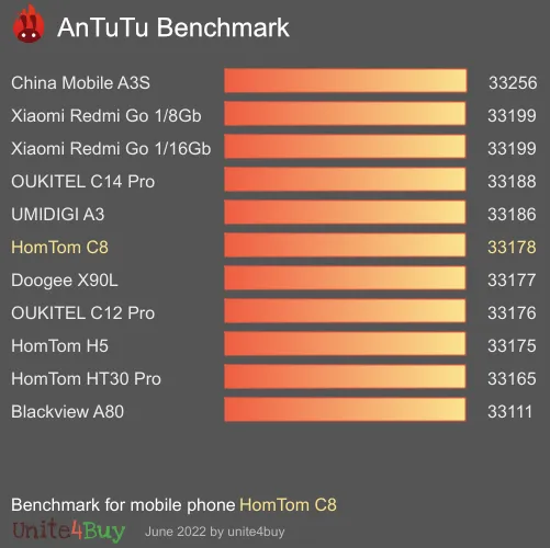 HomTom C8 antutu benchmark результаты теста (score / баллы)