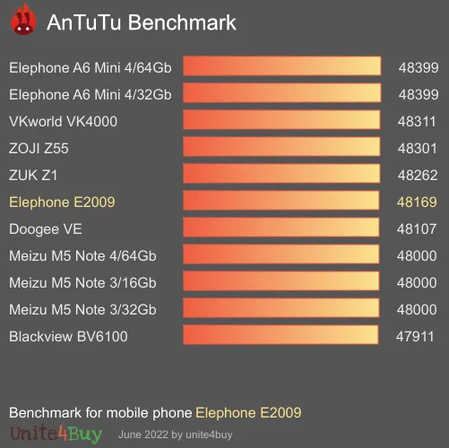 Elephone E2009 antutu benchmark результаты теста (score / баллы)