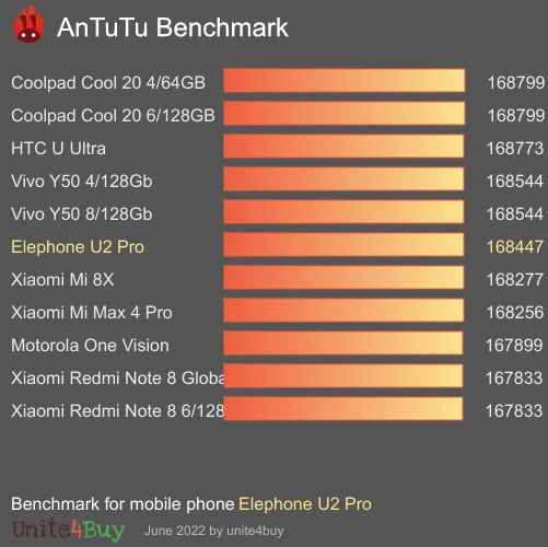 Elephone U2 Pro antutu benchmark результаты теста (score / баллы)