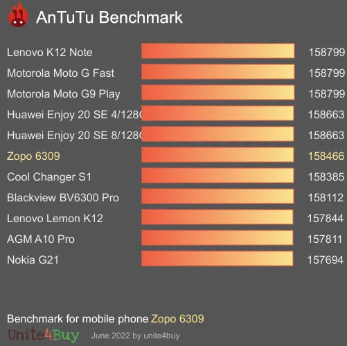 Zopo 6309 antutu benchmark результаты теста (score / баллы)