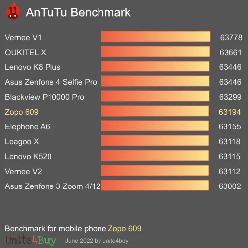 Zopo 609 antutu benchmark результаты теста (score / баллы)