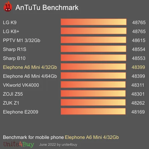 Elephone A6 Mini 4/32Gb antutu benchmark результаты теста (score / баллы)