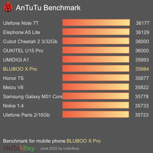 BLUBOO X Pro antutu benchmark результаты теста (score / баллы)