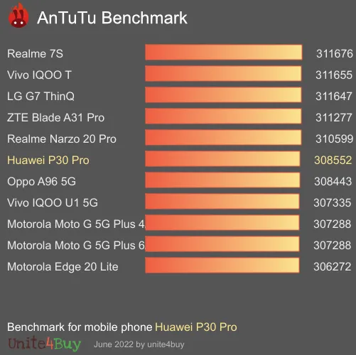 Huawei P30 Pro antutu benchmark результаты теста (score / баллы)