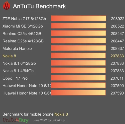 Nokia 8 antutu benchmark результаты теста (score / баллы)