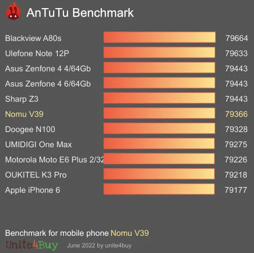 Nomu V39 antutu benchmark результаты теста (score / баллы)