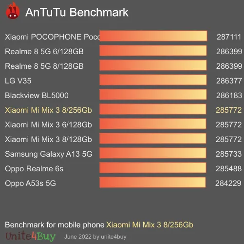 Xiaomi Mi Mix 3 8/256Gb antutu benchmark результаты теста (score / баллы)